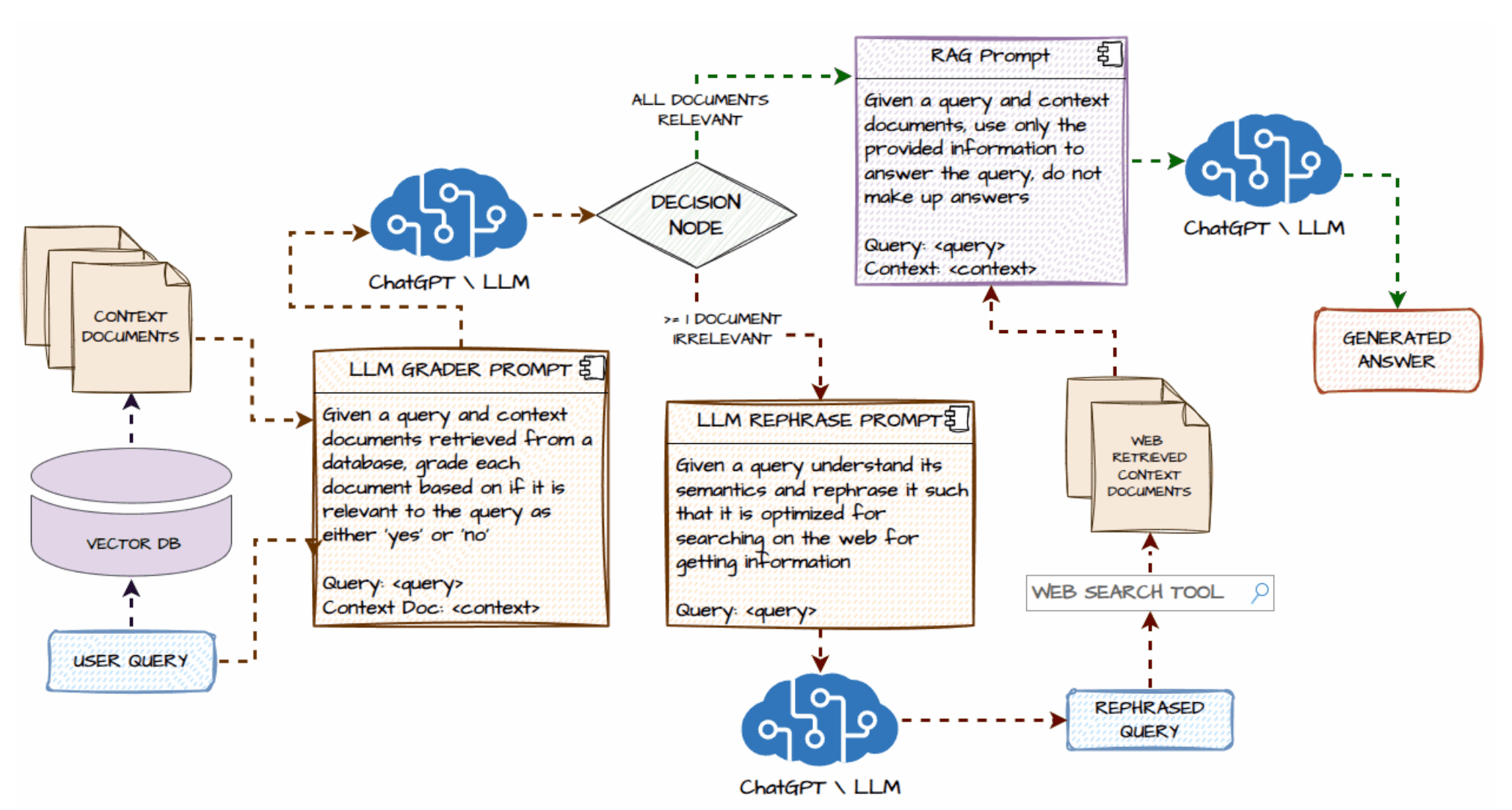 LLMs, RAG and Agentic AI